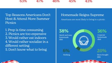 The most popular picnic foods in America and every state [Infographic]