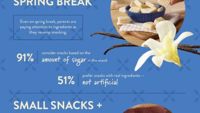 New study: 3 ways Americans are refreshing their snacking habits this spring