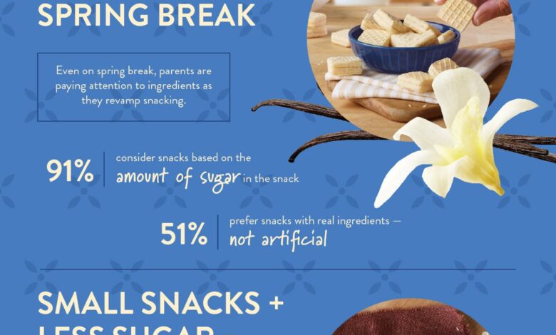 New study: 3 ways Americans are refreshing their snacking habits this spring