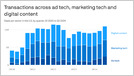 Luma Partners: in Q3, M&A volume in ad tech rose 118% YoY and 26% QoQ and has continued to heat up in Q4 with Samba TV-Semasio, Zeta-LiveIntent, and other deals (Axios)