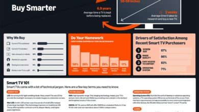 Buy Smarter: The Consumer Guide to Smart TVs