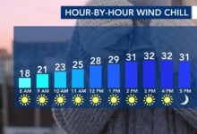 Bitter cold, gusty wind settle in Saturday following Friday night flurries