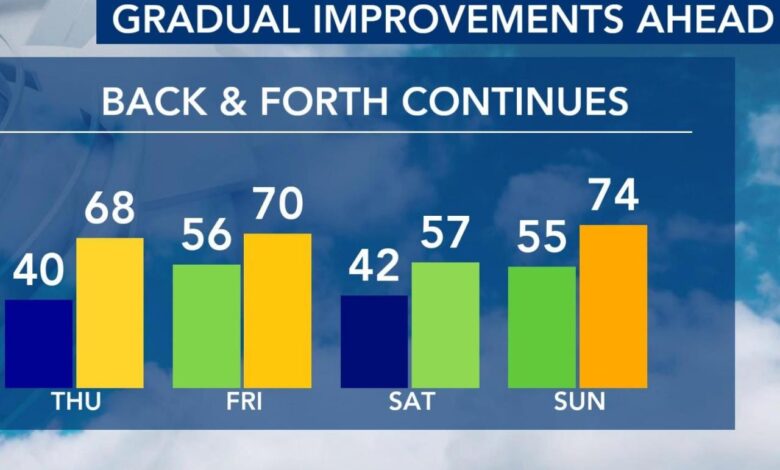 Cold, rainy morning makes way for sunny afternoon in the 70s ☀️