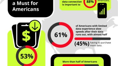 New Report Reveals Americans Value Unlimited Mobile Data More Than Ever This Tax Season