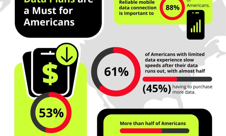 New Report Reveals Americans Value Unlimited Mobile Data More Than Ever This Tax Season