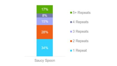 A saucy newcomer brings new flavors and new life to baked beans