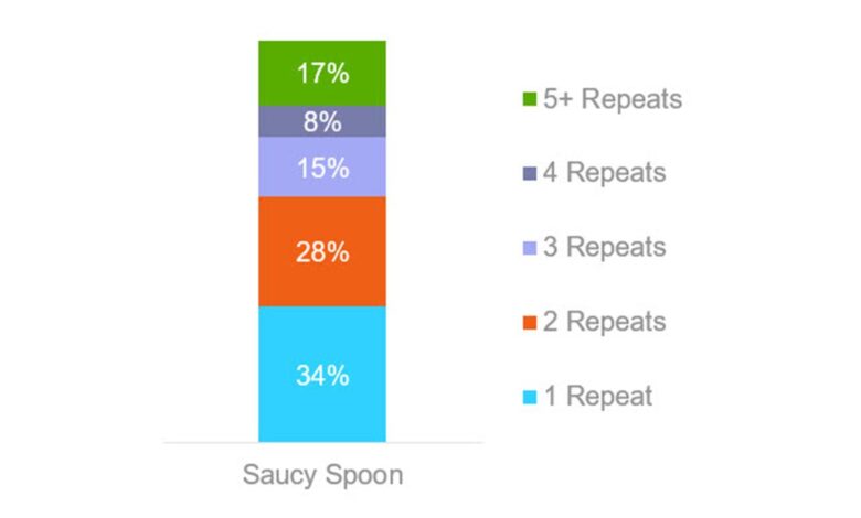 A saucy newcomer brings new flavors and new life to baked beans
