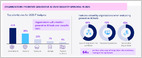 An AWS survey of 3,739 senior IT decision-makers across nine countries finds 45% plan to prioritize spending on generative AI in 2025, and 30% on cybersecurity (Todd Bishop/GeekWire)