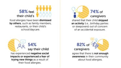 Food for Thought: Results from a Food Allergy Survey of Caregivers